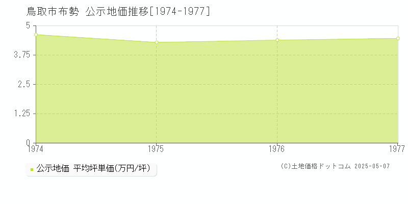布勢(鳥取市)の公示地価推移グラフ(坪単価)[1974-1977年]