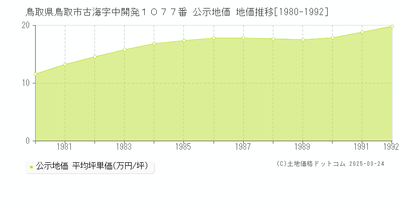 鳥取県鳥取市古海字中開発１０７７番 公示地価 地価推移[1980-1992]