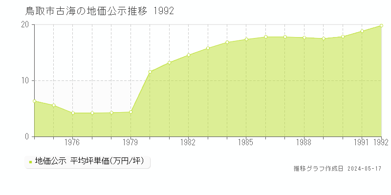 鳥取市古海の地価公示推移グラフ 