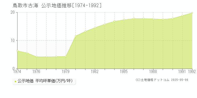 古海(鳥取市)の公示地価推移グラフ(坪単価)[1974-1992年]