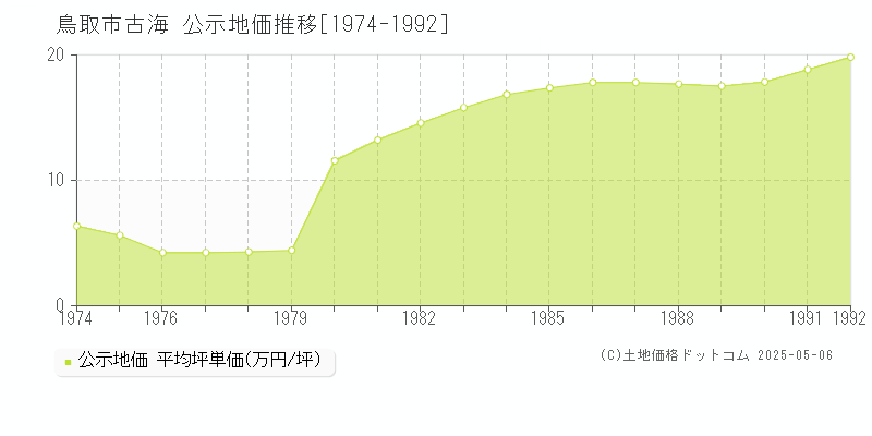 鳥取市古海の地価公示推移グラフ 