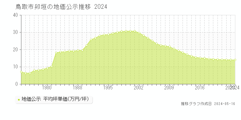 鳥取市卯垣の地価公示推移グラフ 