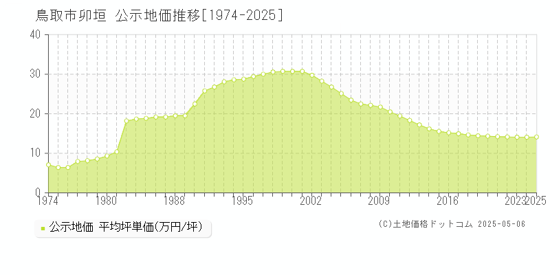 卯垣(鳥取市)の公示地価推移グラフ(坪単価)[1974-2025年]