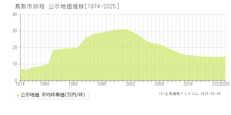 鳥取市卯垣の地価公示推移グラフ 