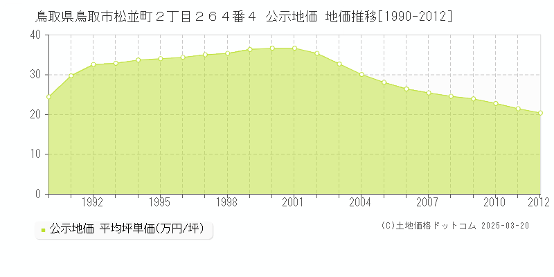 鳥取県鳥取市松並町２丁目２６４番４ 公示地価 地価推移[1990-2012]