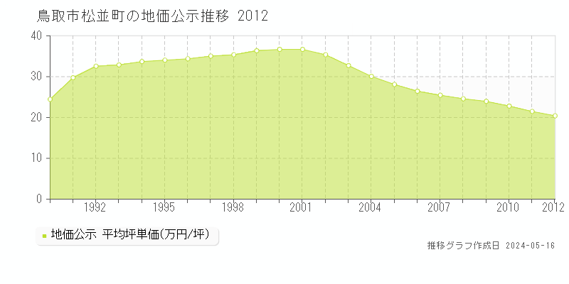 鳥取市松並町の地価公示推移グラフ 
