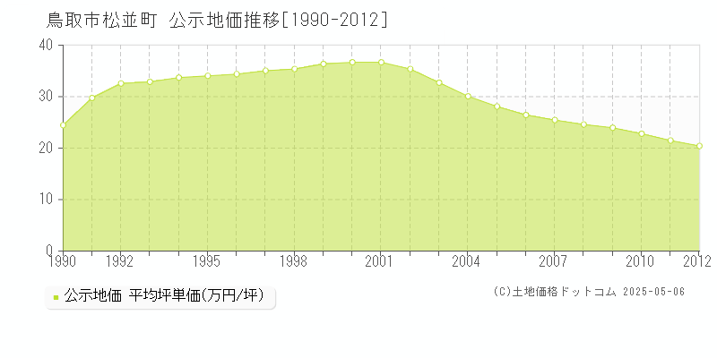松並町(鳥取市)の公示地価推移グラフ(坪単価)[1990-2012年]