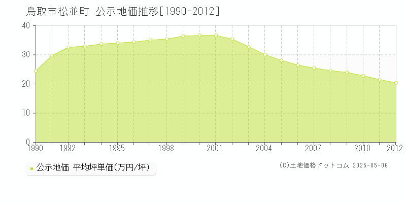 鳥取市松並町の地価公示推移グラフ 