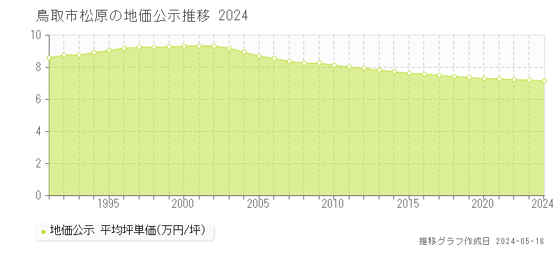 鳥取市松原の地価公示推移グラフ 