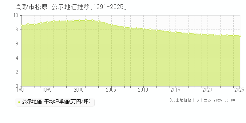 松原(鳥取市)の公示地価推移グラフ(坪単価)[1991-2025年]