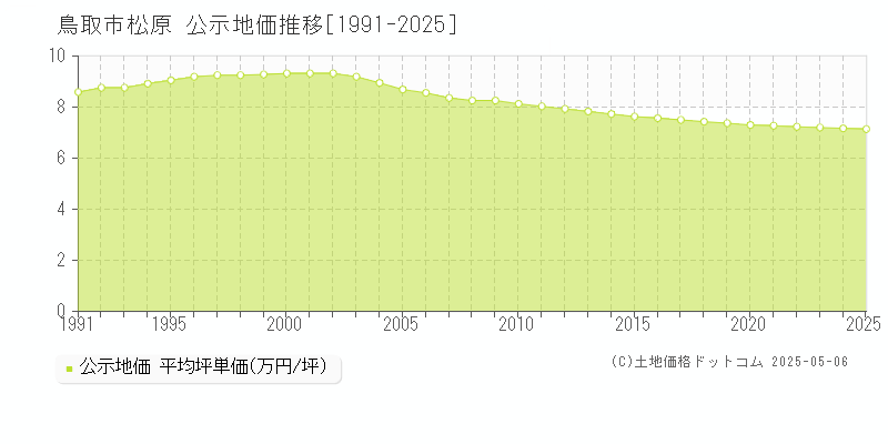 鳥取市松原の地価公示推移グラフ 