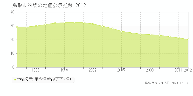 鳥取市的場の地価公示推移グラフ 