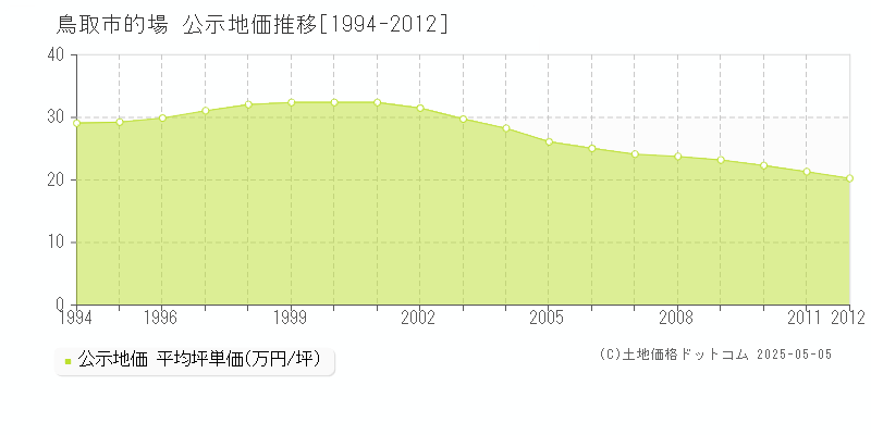 的場(鳥取市)の公示地価推移グラフ(坪単価)[1994-2012年]