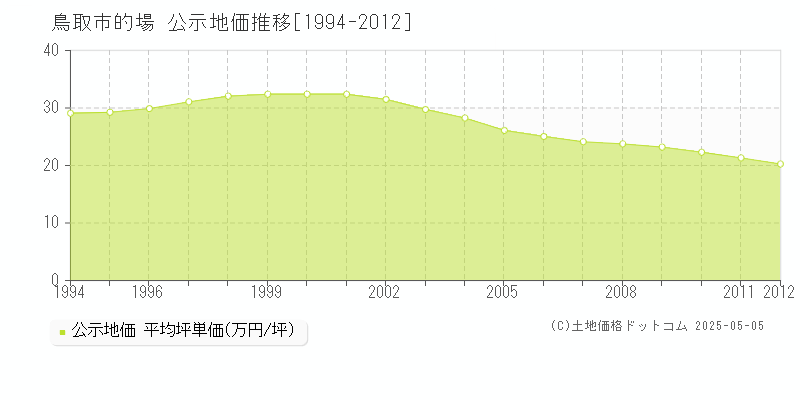 鳥取市的場の地価公示推移グラフ 