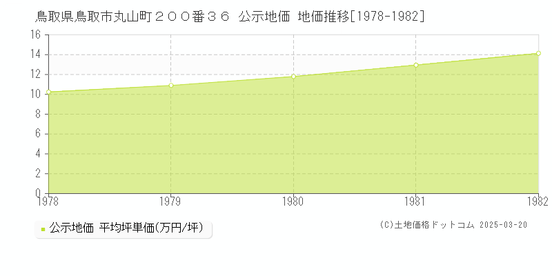 鳥取県鳥取市丸山町２００番３６ 公示地価 地価推移[1978-1982]