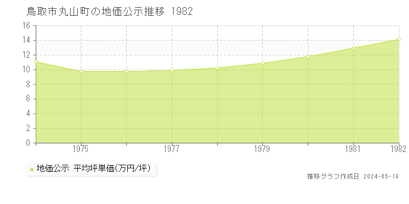 鳥取市丸山町の地価公示推移グラフ 