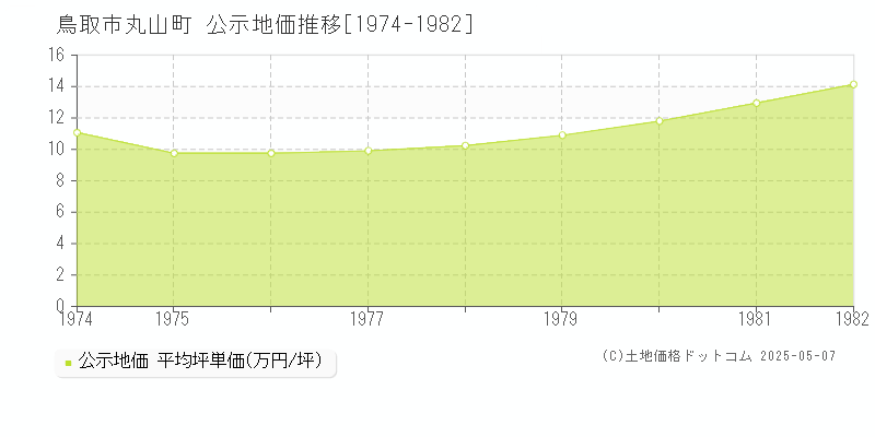 丸山町(鳥取市)の公示地価推移グラフ(坪単価)[1974-1982年]