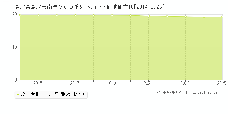 鳥取県鳥取市南隈５５０番外 公示地価 地価推移[2014-2025]