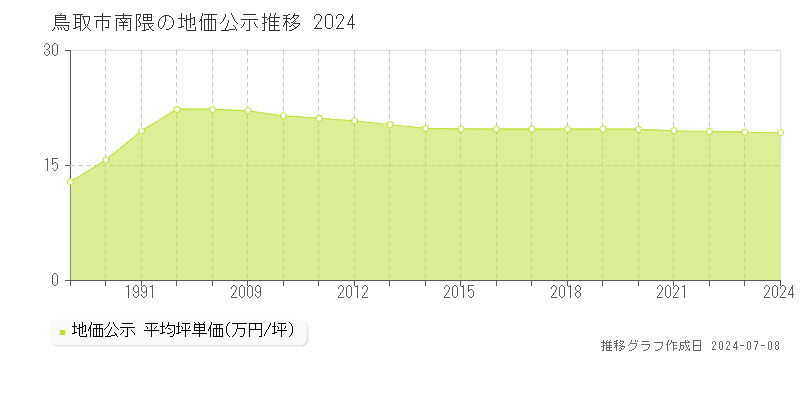 鳥取市南隈の地価公示推移グラフ 