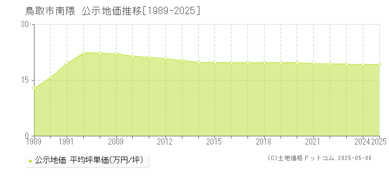 南隈(鳥取市)の公示地価推移グラフ(坪単価)[1989-2025年]