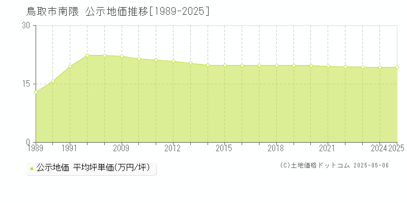 鳥取市南隈の地価公示推移グラフ 