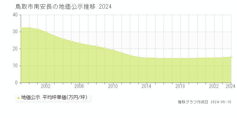 鳥取市南安長の地価公示推移グラフ 