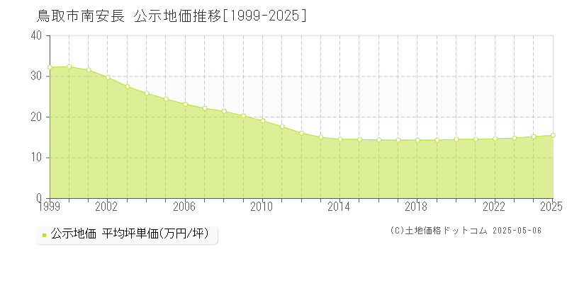 鳥取市南安長の地価公示推移グラフ 