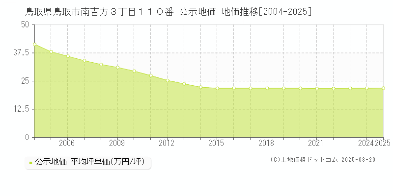 鳥取県鳥取市南吉方３丁目１１０番 公示地価 地価推移[2004-2025]