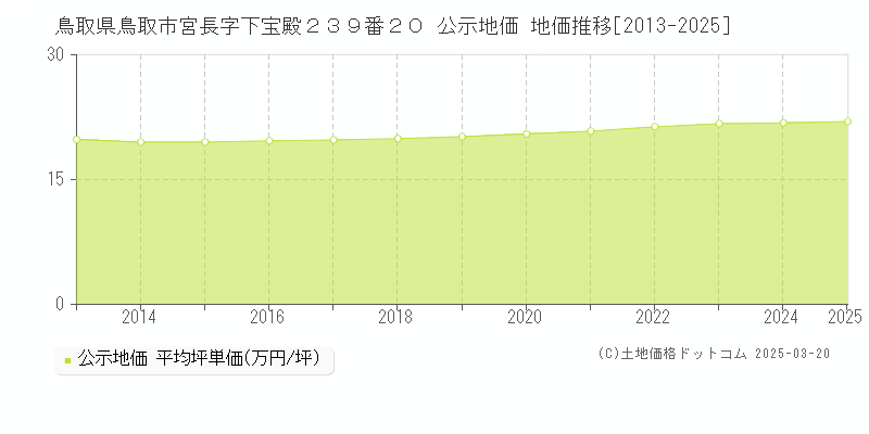 鳥取県鳥取市宮長字下宝殿２３９番２０ 公示地価 地価推移[2013-2025]