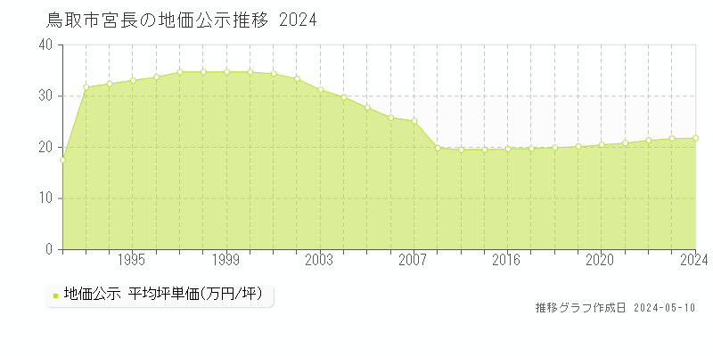 鳥取市宮長の地価公示推移グラフ 