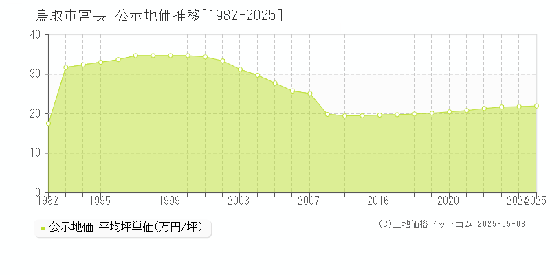 宮長(鳥取市)の公示地価推移グラフ(坪単価)[1982-2025年]