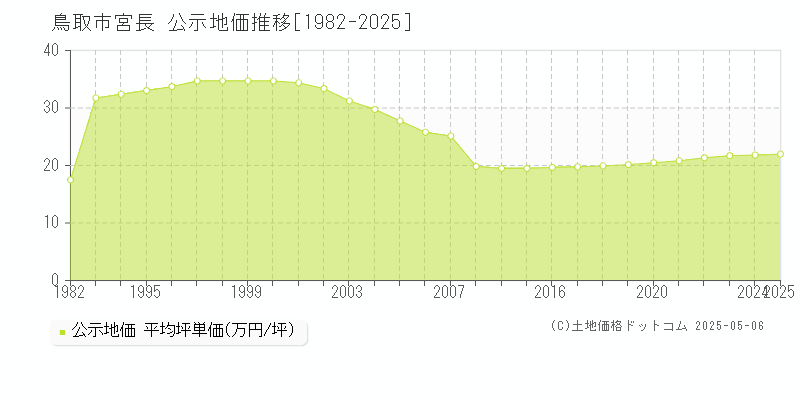 鳥取市宮長の地価公示推移グラフ 