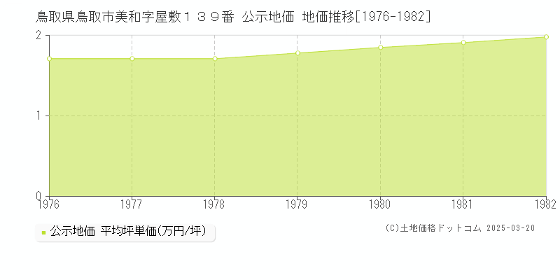 鳥取県鳥取市美和字屋敷１３９番 公示地価 地価推移[1976-1982]
