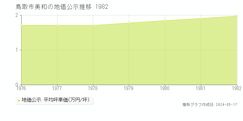 鳥取市美和の地価公示推移グラフ 