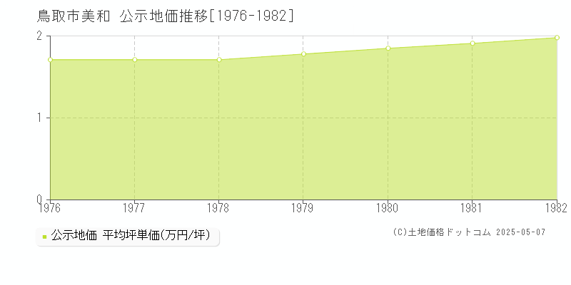 美和(鳥取市)の公示地価推移グラフ(坪単価)[1976-1982年]