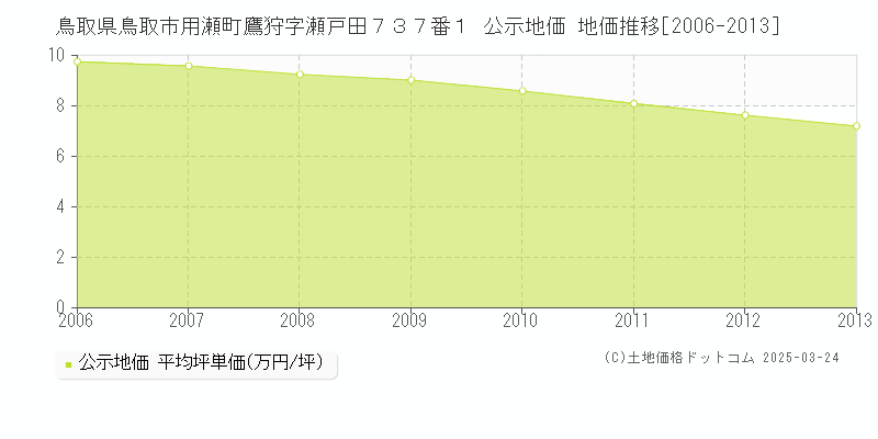 鳥取県鳥取市用瀬町鷹狩字瀬戸田７３７番１ 公示地価 地価推移[2006-2013]
