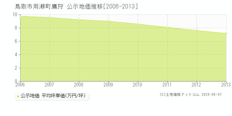 用瀬町鷹狩(鳥取市)の公示地価推移グラフ(坪単価)[2006-2013年]