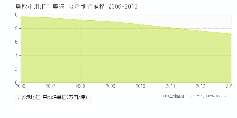 鳥取市用瀬町鷹狩の地価公示推移グラフ 