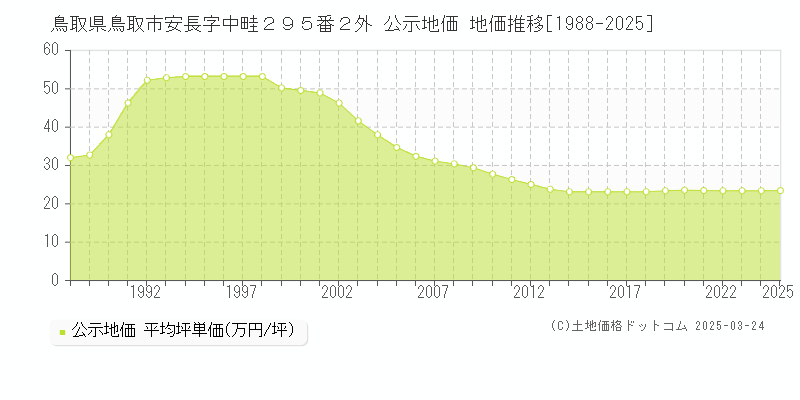鳥取県鳥取市安長字中畦２９５番２外 公示地価 地価推移[1988-2025]
