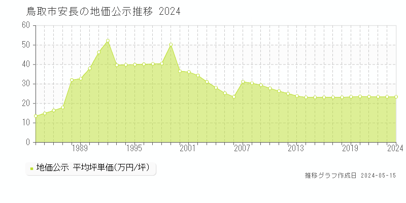 鳥取市安長の地価公示推移グラフ 