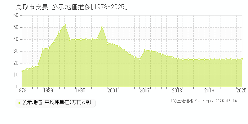 安長(鳥取市)の公示地価推移グラフ(坪単価)[1978-2025年]