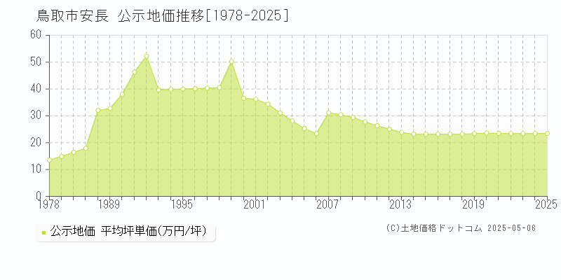 鳥取市安長の地価公示推移グラフ 