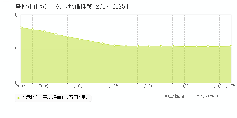 山城町(鳥取市)の公示地価推移グラフ(坪単価)[2007-2025年]