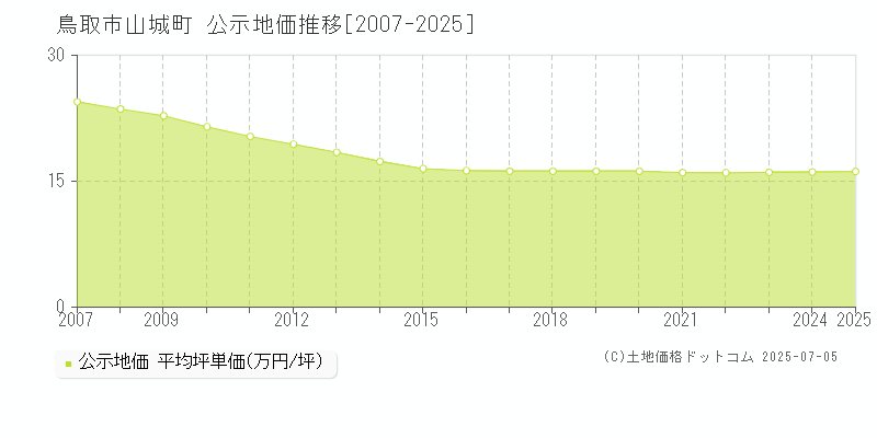 鳥取市山城町の地価公示推移グラフ 