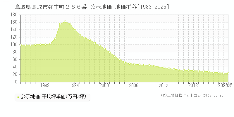 鳥取県鳥取市弥生町２６６番 公示地価 地価推移[1983-2025]