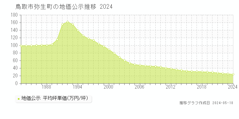 鳥取市弥生町の地価公示推移グラフ 
