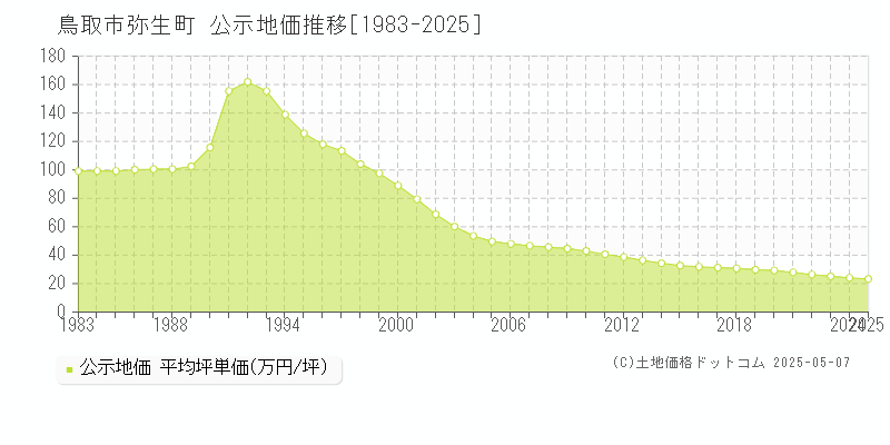 弥生町(鳥取市)の公示地価推移グラフ(坪単価)[1983-2025年]