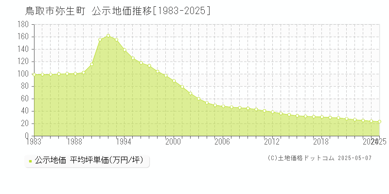 鳥取市弥生町の地価公示推移グラフ 