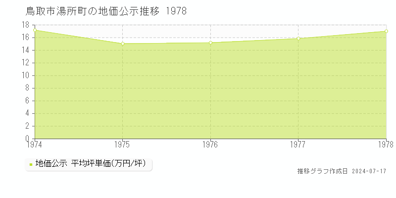鳥取市湯所町の地価公示推移グラフ 