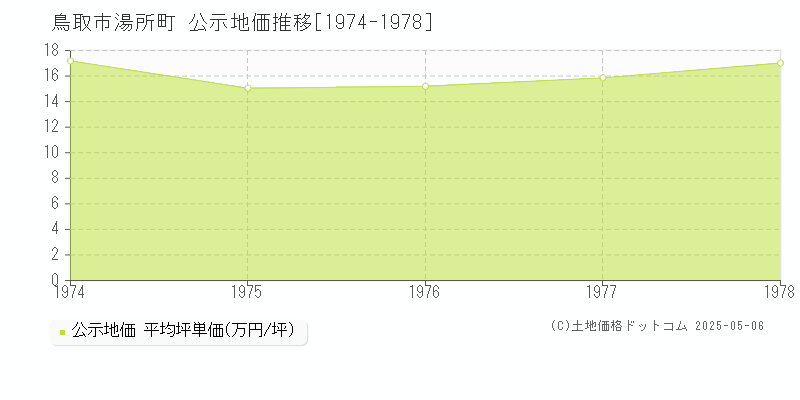 湯所町(鳥取市)の公示地価推移グラフ(坪単価)[1974-1978年]